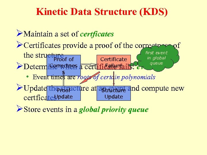 Kinetic Data Structure (KDS) ØMaintain a set of certficates ØCertificates provide a proof of