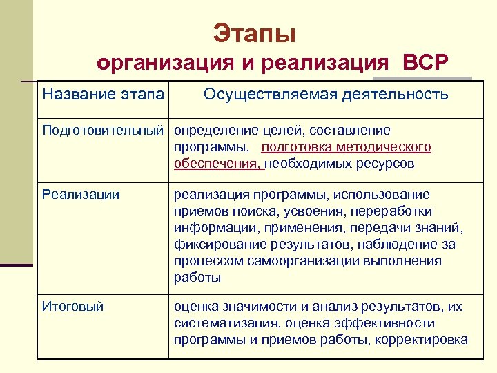 Этапы организация и реализация ВСР Название этапа Осуществляемая деятельность Подготовительный определение целей, составление программы,