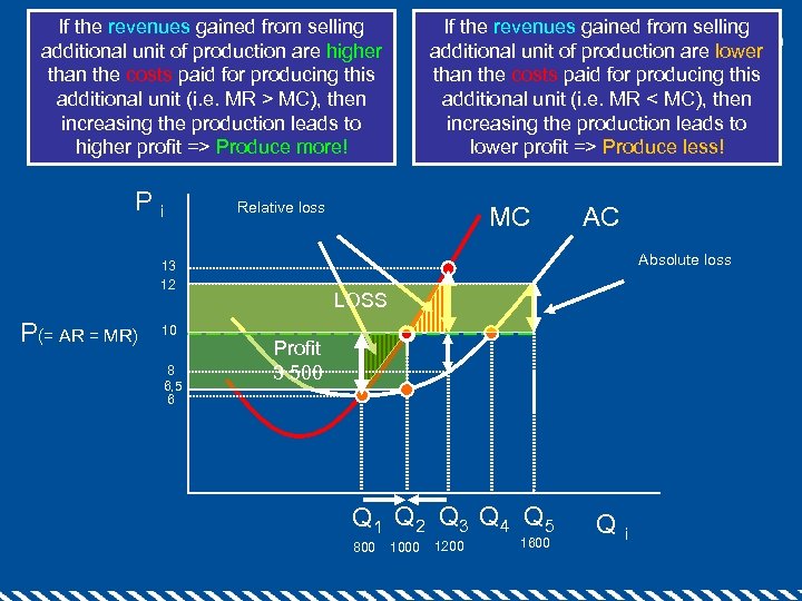 If the revenues gained from selling additional unit of production are higher than the