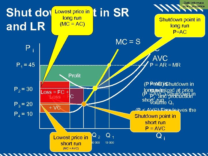 Další informace dole v poznámce Lowest price in Shut down point in SR long