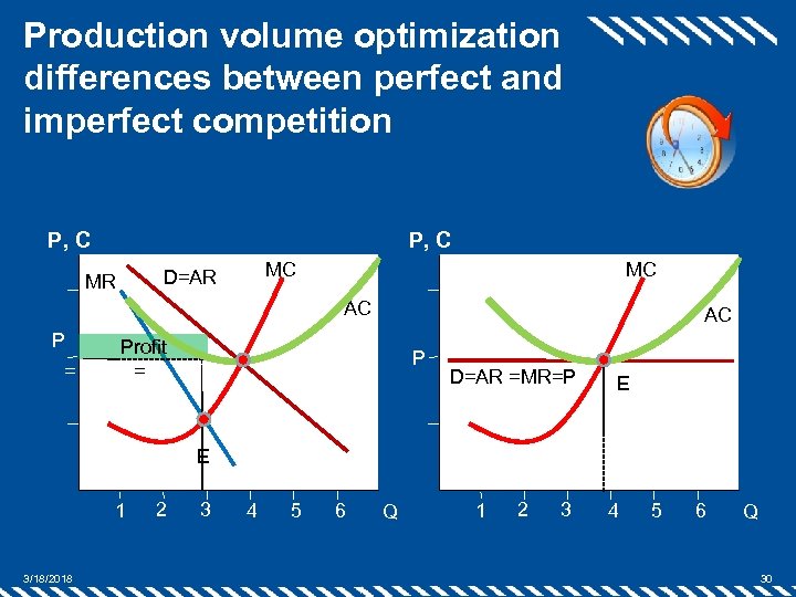 Production volume optimization differences between perfect and imperfect competition P, C MC D=AR MR