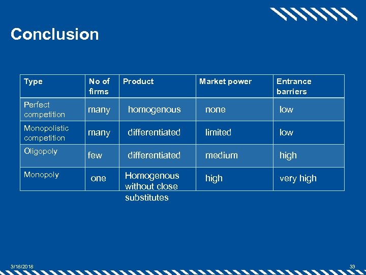 Conclusion Type No of firms Product Market power Entrance barriers Perfect competition many homogenous