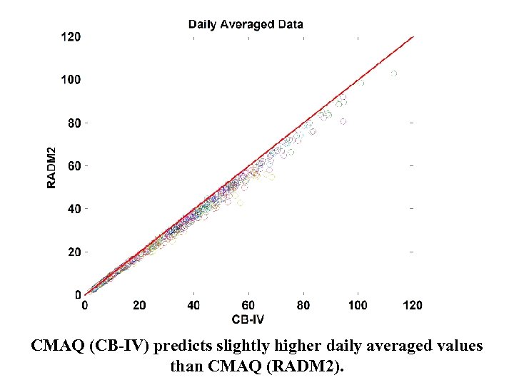 CMAQ (CB-IV) predicts slightly higher daily averaged values than CMAQ (RADM 2). 
