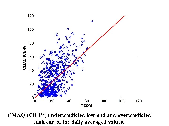 CMAQ (CB-IV) underpredicted low-end and overpredicted high end of the daily averaged values. 