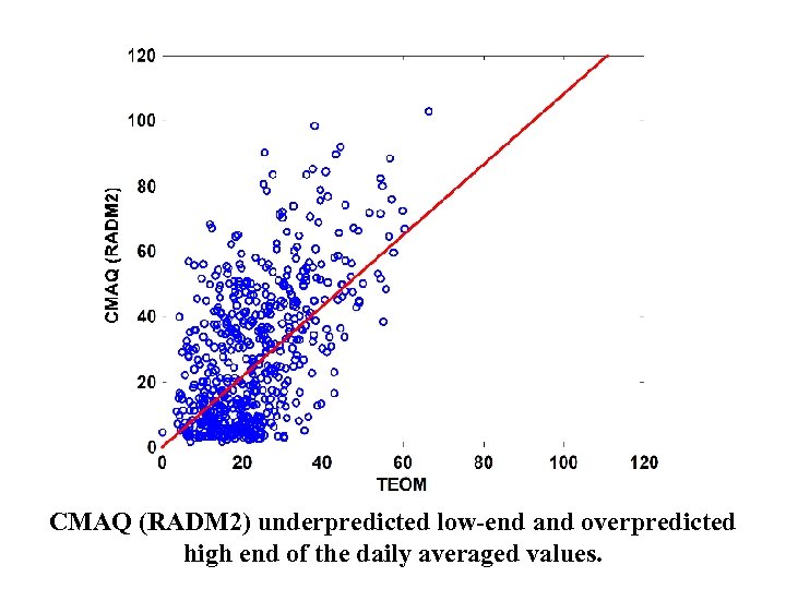 CMAQ (RADM 2) underpredicted low-end and overpredicted high end of the daily averaged values.