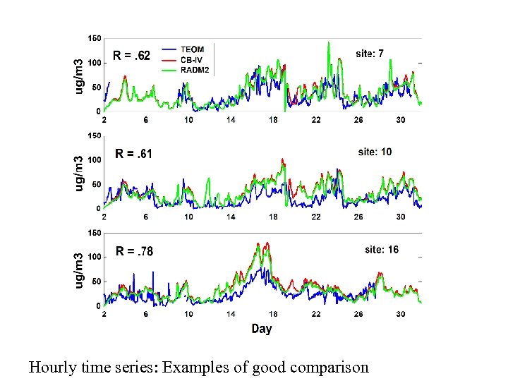 Hourly time series: Examples of good comparison 