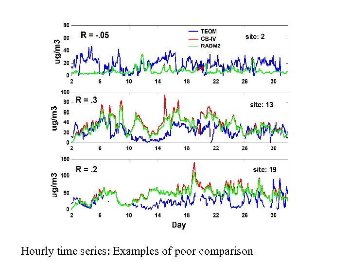 Hourly time series: Examples of poor comparison 
