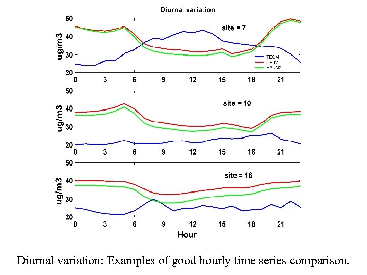 Diurnal variation: Examples of good hourly time series comparison. 