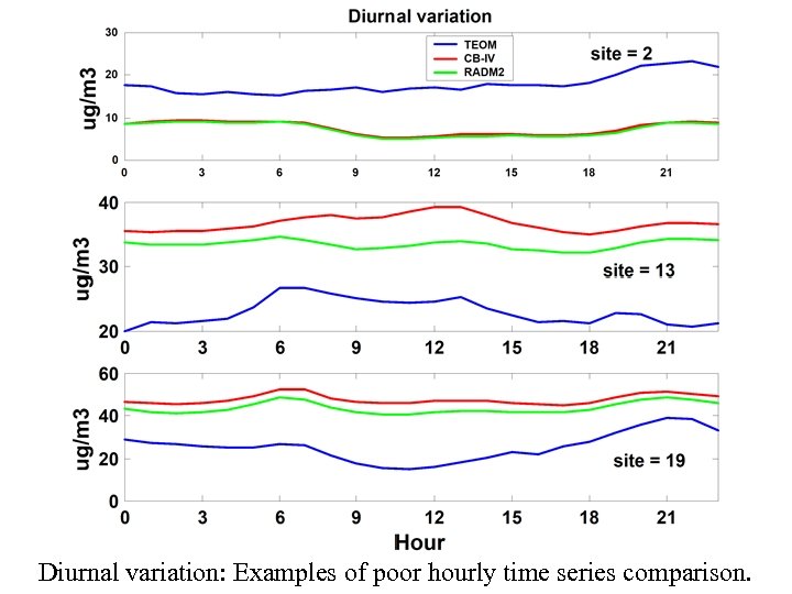 Diurnal variation: Examples of poor hourly time series comparison. 