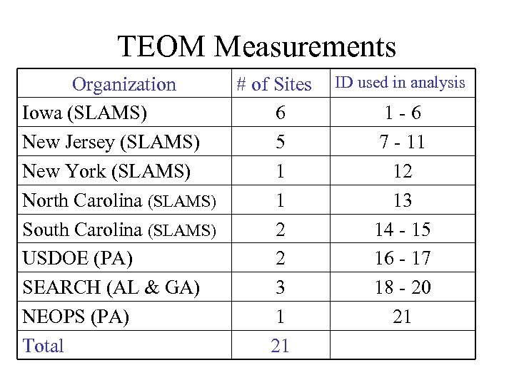 TEOM Measurements Organization Iowa (SLAMS) New Jersey (SLAMS) New York (SLAMS) North Carolina (SLAMS)