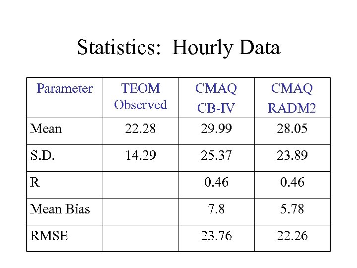 Statistics: Hourly Data Parameter Mean 22. 28 CMAQ CB-IV 29. 99 S. D. 14.