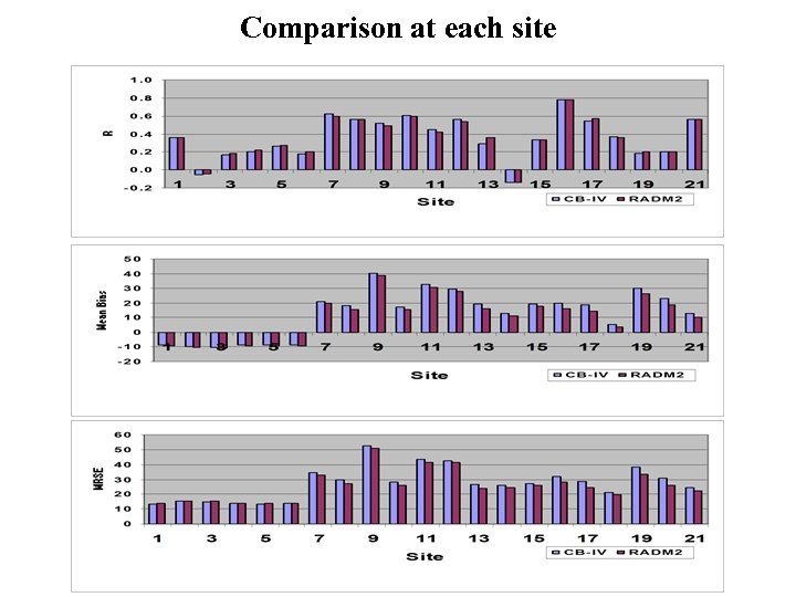Comparison at each site 