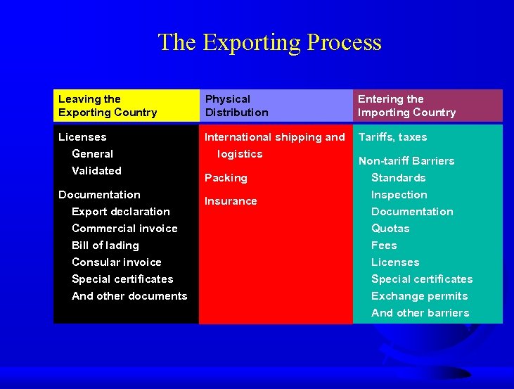 The Exporting Process Leaving the Exporting Country Physical Distribution Entering the Importing Country Licenses