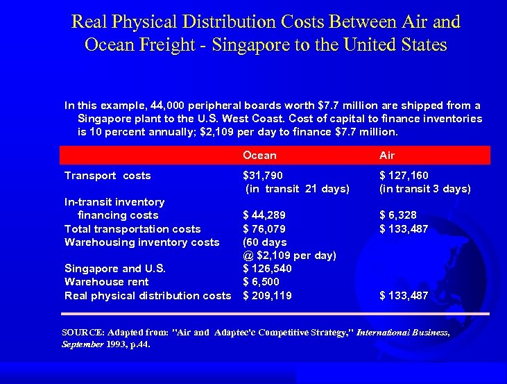 Real Physical Distribution Costs Between Air and Ocean Freight - Singapore to the United