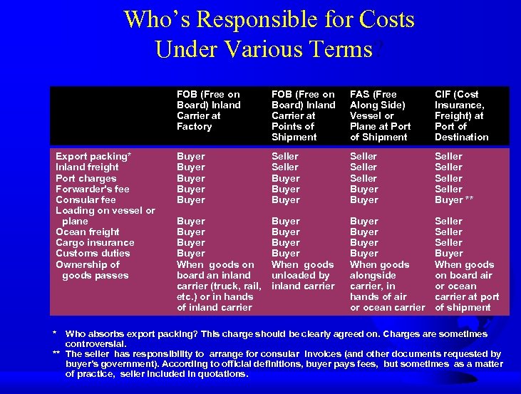 Who’s Responsible for Costs Under Various Terms? FOB (Free on Board) Inland Carrier at