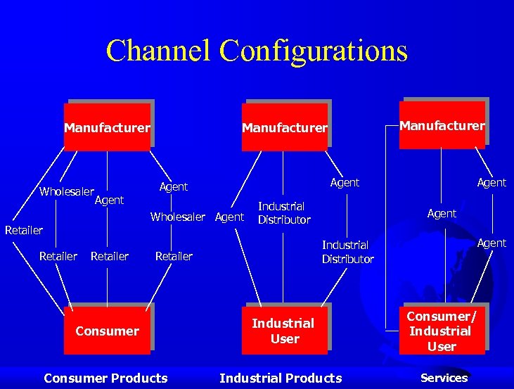 Channel Configurations Manufacturer Wholesaler Agent Wholesaler Agent Retailer Manufacturer Industrial Distributor Agent Industrial Distributor
