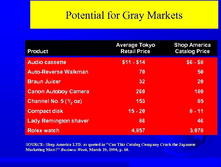 Potential for Gray Markets Product Audio cassette Average Tokyo Retail Price Shop America Catalog