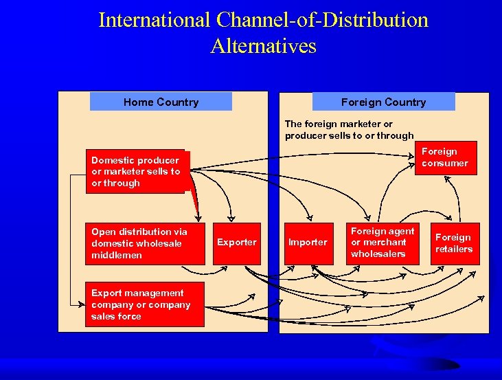 International Channel-of-Distribution Alternatives Home Country Foreign Country The foreign marketer or producer sells to
