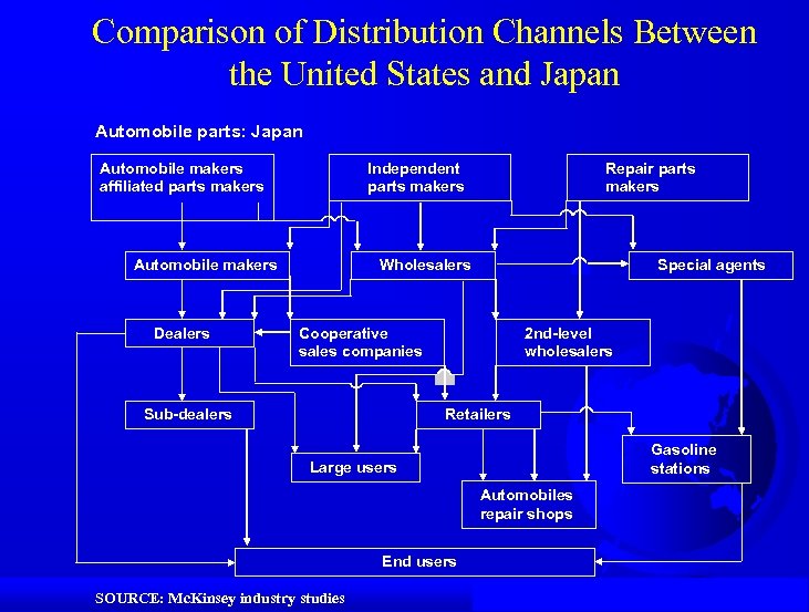 Comparison of Distribution Channels Between the United States and Japan Automobile parts: Japan Automobile