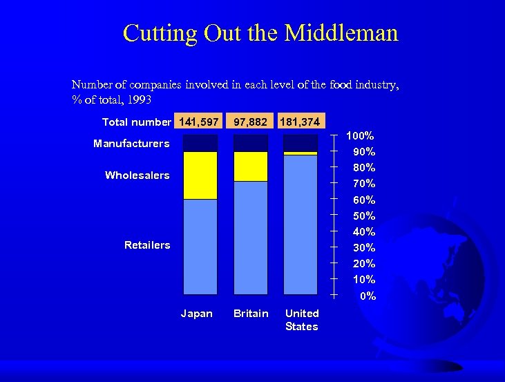 Cutting Out the Middleman Number of companies involved in each level of the food