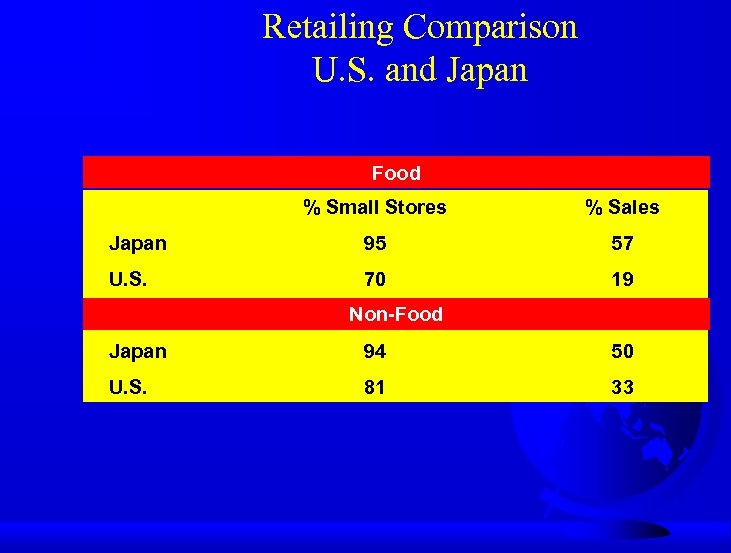 Retailing Comparison U. S. and Japan Food % Small Stores % Sales Japan 95