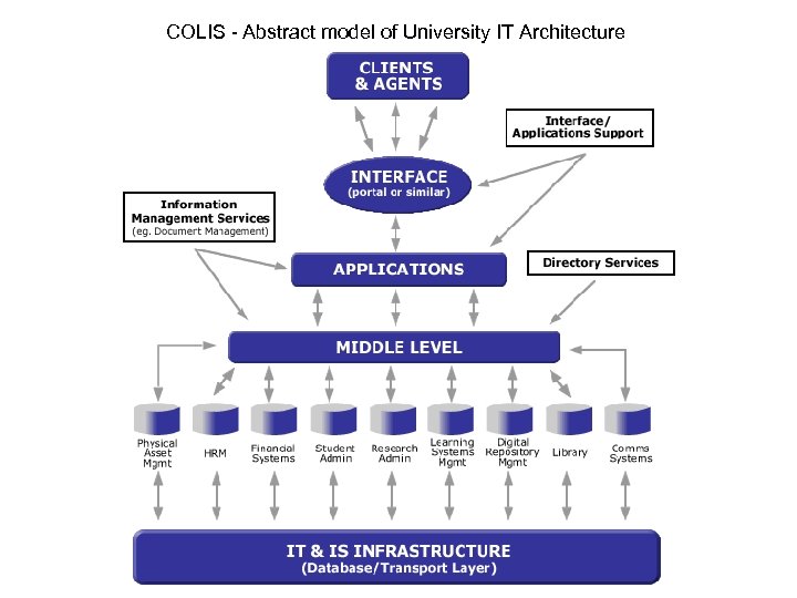 COLIS - Abstract model of University IT Architecture 