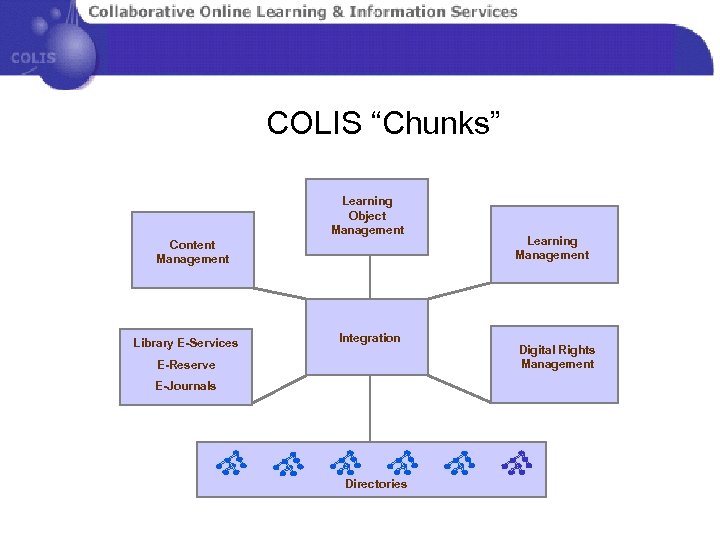 COLIS “Chunks” Learning Object Management Content Management Library E-Services Integration E-Reserve E-Journals Directories Learning