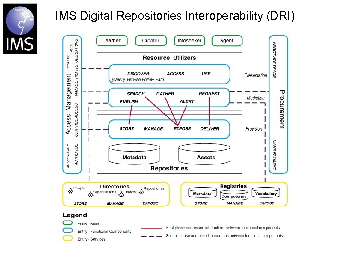 IMS Digital Repositories Interoperability (DRI) 