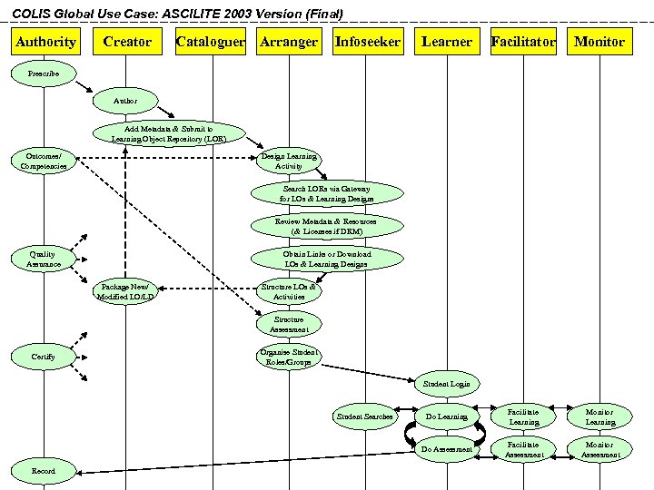 COLIS Global Use Case: ASCILITE 2003 Version (Final) Authority Creator Cataloguer Arranger Infoseeker Learner