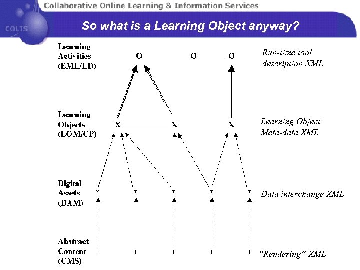 So what is a Learning Object anyway? Run-time tool description XML Learning Object Meta-data