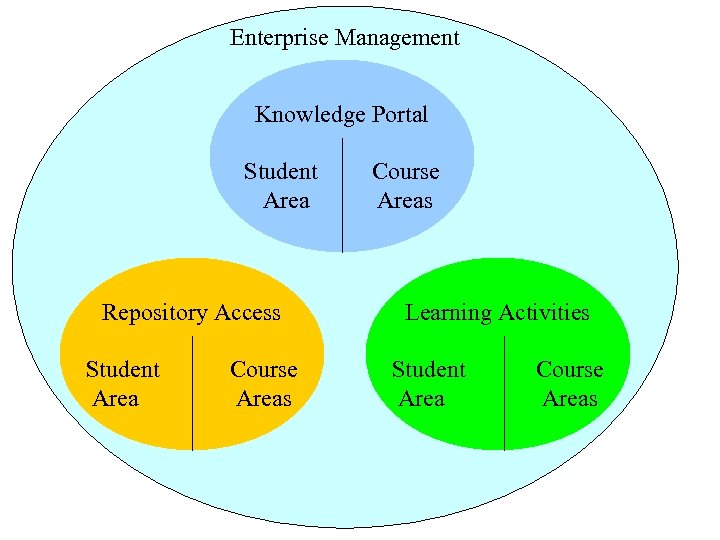 Enterprise Management Knowledge Portal Student Area Repository Access Student Area Course Areas Learning Activities