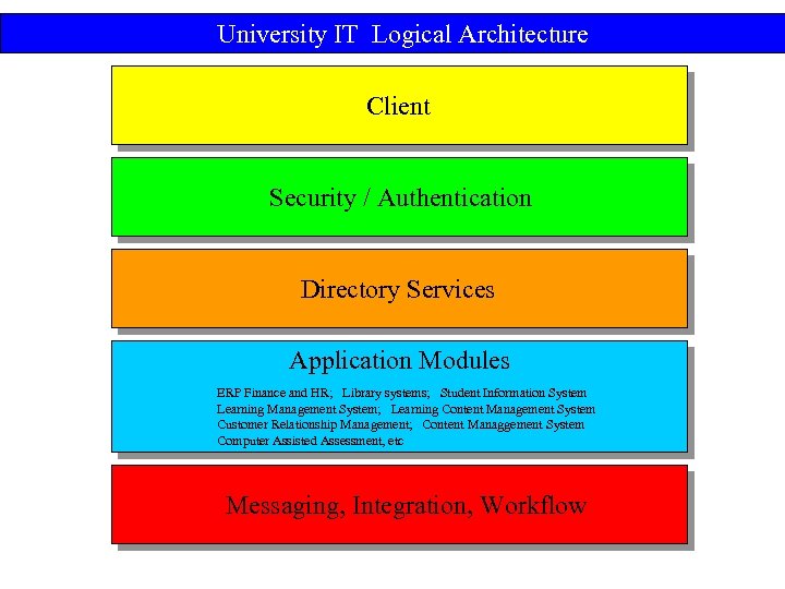 University IT Logical Architecture Client Security / Authentication Directory Services Application Modules ERP Finance