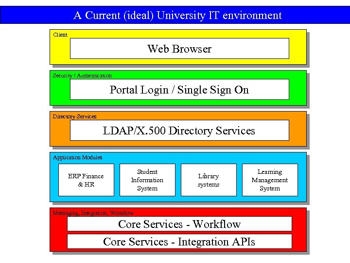 A Current (ideal) University IT environment Client Web Browser Security / Authentication Portal Login