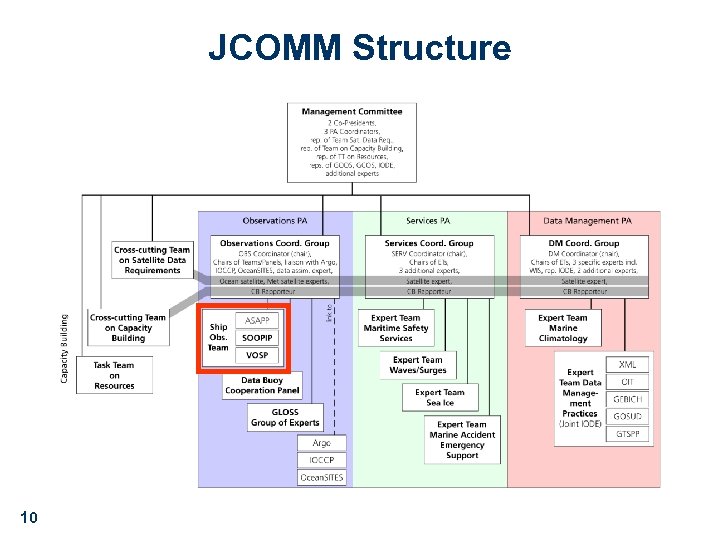1 st Joint SAMOS/GOSUD Workshop 2 -4 May 2006, Boulder, CO, USA. JCOMM Structure