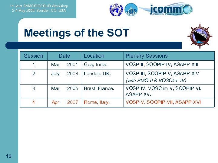1 st Joint SAMOS/GOSUD Workshop 2 -4 May 2006, Boulder, CO, USA. Meetings of