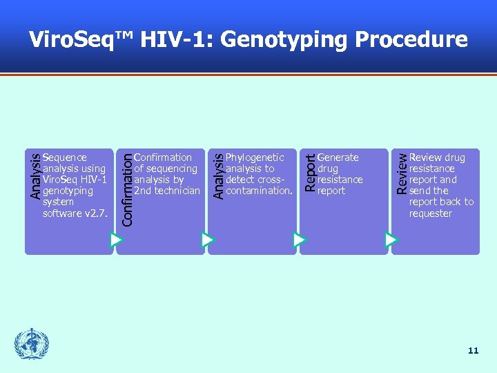 Viro. Seq™ HIV-1: Genotyping Procedure Review drug resistance report and send the report back