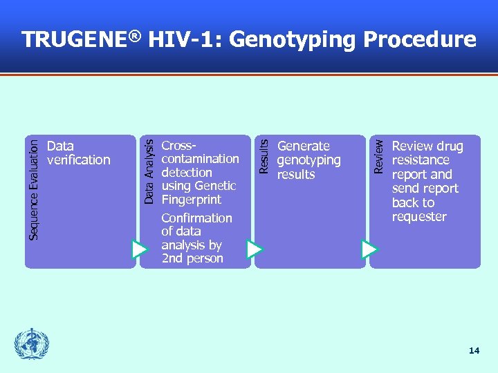 Generate genotyping results Review Crosscontamination detection using Genetic Fingerprint Confirmation of data analysis by