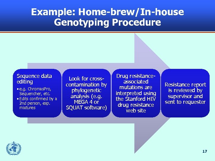 Example: Home-brew/In-house Genotyping Procedure Sequence data editing • e. g. Chromas. Pro, Sequencher, etc.