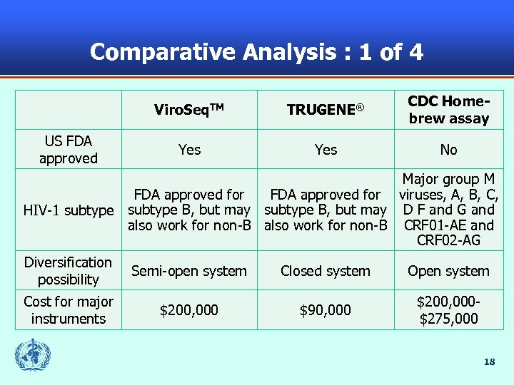 Comparative Analysis : 1 of 4 Viro. Seq. TM US FDA approved TRUGENE® CDC