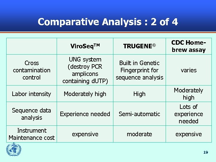 Comparative Analysis : 2 of 4 Viro. Seq. TM TRUGENE® CDC Homebrew assay Cross