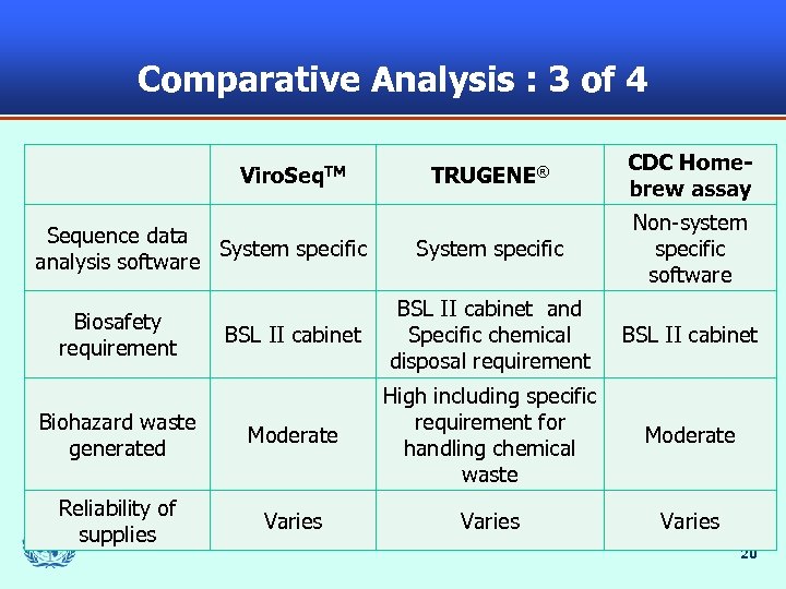 Comparative Analysis : 3 of 4 TRUGENE® CDC Homebrew assay System specific Non-system specific