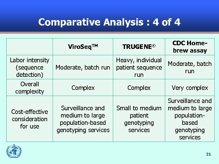 Comparative Analysis : 4 of 4 Viro. Seq. TM Labor intensity (sequence detection) Overall