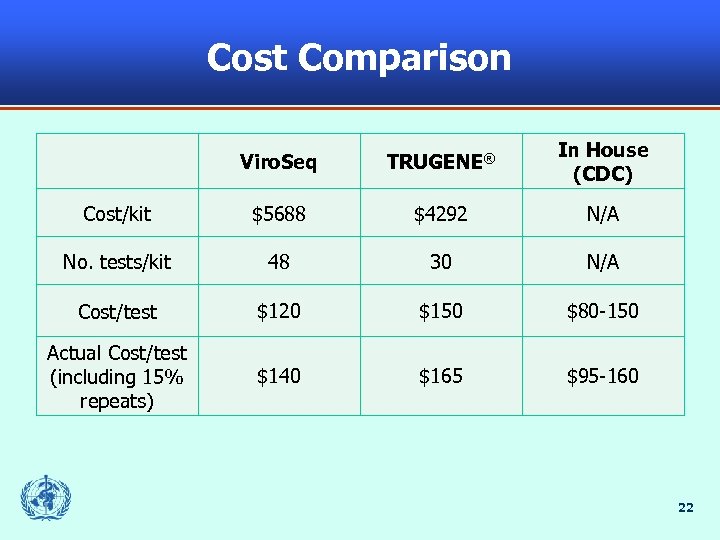 Cost Comparison Viro. Seq TRUGENE® In House (CDC) Cost/kit $5688 $4292 N/A No. tests/kit