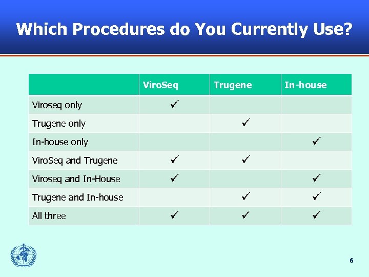 Which Procedures do You Currently Use? Viro. Seq Viroseq only Trugene only In-house only