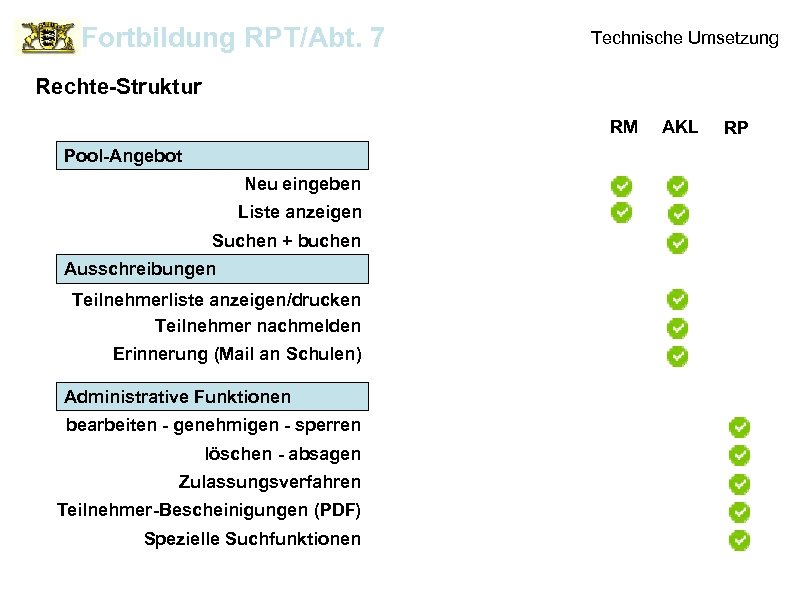 Fortbildung RPT/Abt. 7 Technische Umsetzung Rechte-Struktur RM Pool-Angebot Neu eingeben Liste anzeigen Suchen +