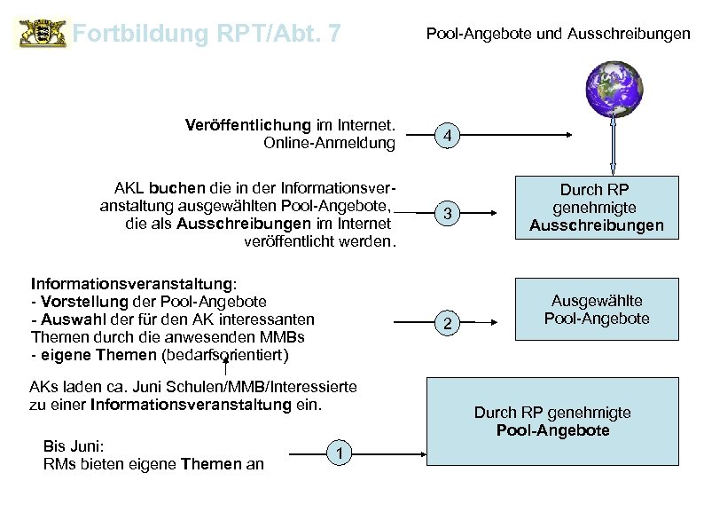 Fortbildung RPT/Abt. 7 Veröffentlichung im Internet. Online-Anmeldung AKL buchen die in der Informationsveranstaltung ausgewählten