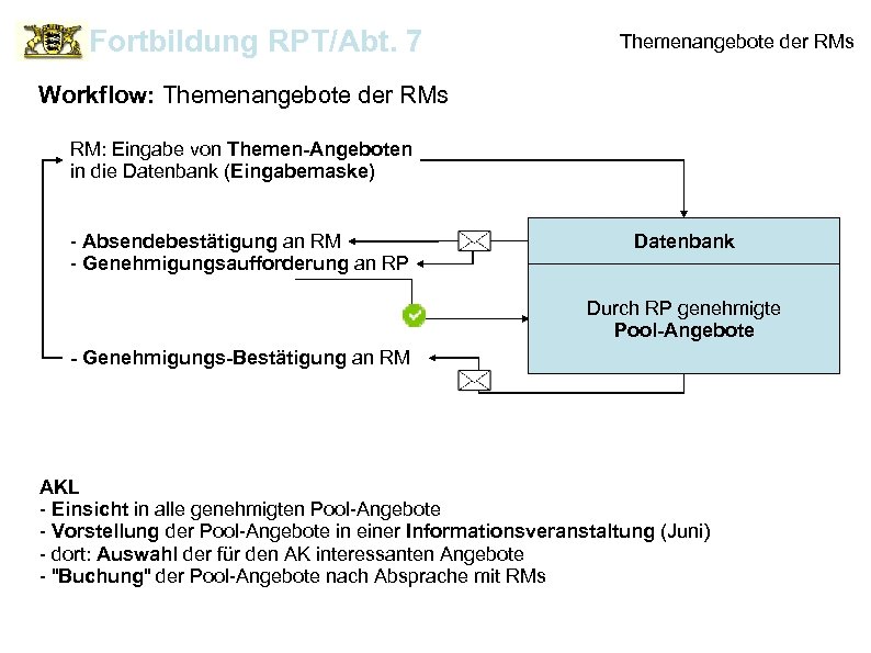 Fortbildung RPT/Abt. 7 Themenangebote der RMs Workflow: Themenangebote der RMs RM: Eingabe von Themen-Angeboten