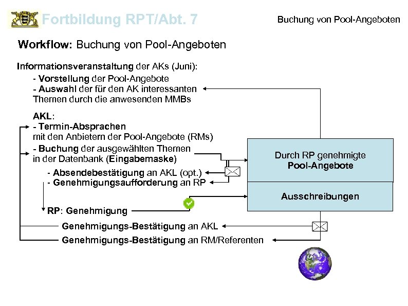 Fortbildung RPT/Abt. 7 Buchung von Pool-Angeboten Workflow: Buchung von Pool-Angeboten Informationsveranstaltung der AKs (Juni):