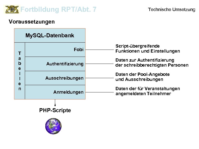 Fortbildung RPT/Abt. 7 Technische Umsetzung Voraussetzungen My. SQL-Datenbank T a b e l l