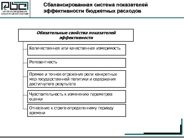 Сбалансированная система показателей эффективности бюджетных расходов Обязательные свойства показателей эффективности Количественная или качественная измеримость
